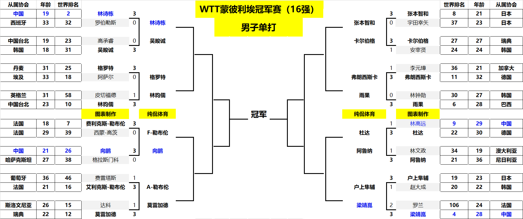 冠军中场的 冠军中场的